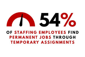 54% of staffing employees find permanent jobs through temporary assignment thanks to Flexible Staffing Strategies