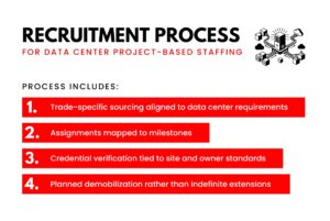 Recruitment process for project based recruitment for data center construction