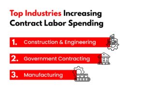Top industries increasing contract labor spending